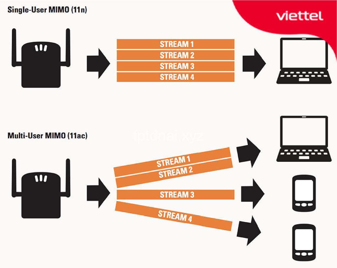 WiFi 5 (802.11ac) là gì? - Hướng dẫn chi tiết